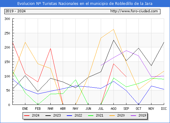 Evolucin Numero de turistas de origen Espaol en el Municipio de Robledillo de la Jara hasta Septiembre del 2024.