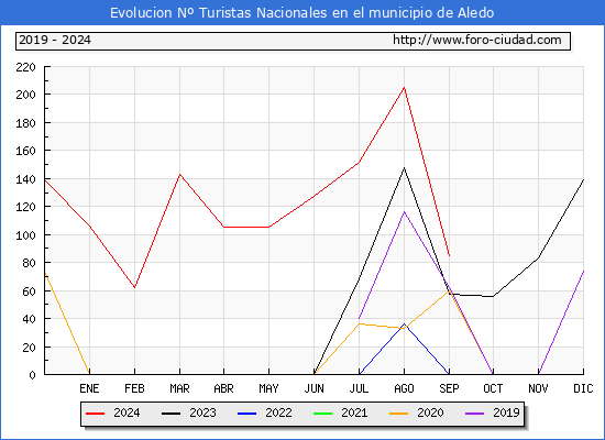 Evolucin Numero de turistas de origen Espaol en el Municipio de Aledo hasta Septiembre del 2024.