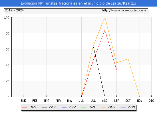 Evolucin Numero de turistas de origen Espaol en el Municipio de Izalzu/Itzaltzu hasta Septiembre del 2024.