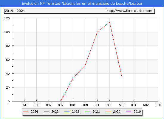 Evolucin Numero de turistas de origen Espaol en el Municipio de Leache/Leatxe hasta Septiembre del 2024.