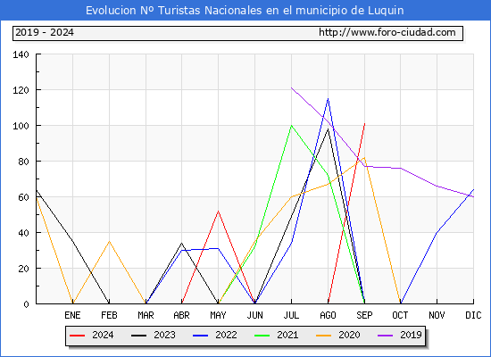 Evolucin Numero de turistas de origen Espaol en el Municipio de Luquin hasta Septiembre del 2024.