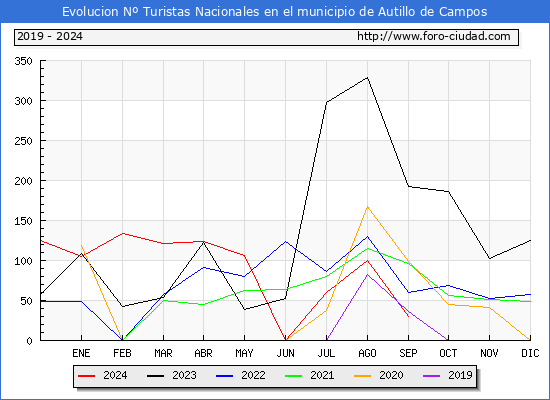 Evolucin Numero de turistas de origen Espaol en el Municipio de Autillo de Campos hasta Septiembre del 2024.