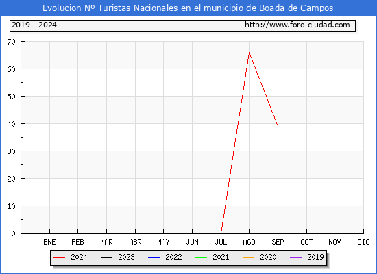 Evolucin Numero de turistas de origen Espaol en el Municipio de Boada de Campos hasta Septiembre del 2024.