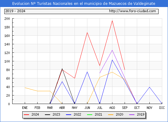 Evolucin Numero de turistas de origen Espaol en el Municipio de Mazuecos de Valdeginate hasta Septiembre del 2024.