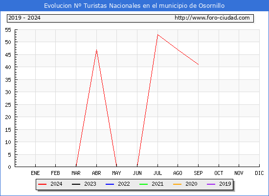 Evolucin Numero de turistas de origen Espaol en el Municipio de Osornillo hasta Septiembre del 2024.