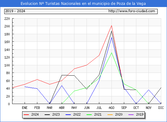Evolucin Numero de turistas de origen Espaol en el Municipio de Poza de la Vega hasta Septiembre del 2024.