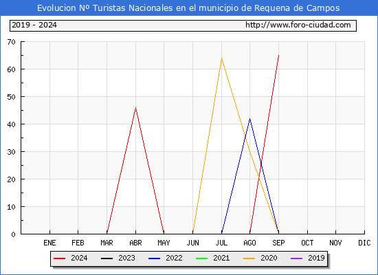 Evolucin Numero de turistas de origen Espaol en el Municipio de Requena de Campos hasta Septiembre del 2024.