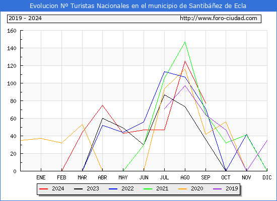 Evolucin Numero de turistas de origen Espaol en el Municipio de Santibez de Ecla hasta Septiembre del 2024.