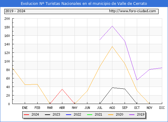 Evolucin Numero de turistas de origen Espaol en el Municipio de Valle de Cerrato hasta Septiembre del 2024.