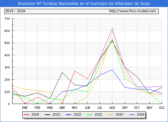 Evolucin Numero de turistas de origen Espaol en el Municipio de Villalczar de Sirga hasta Septiembre del 2024.