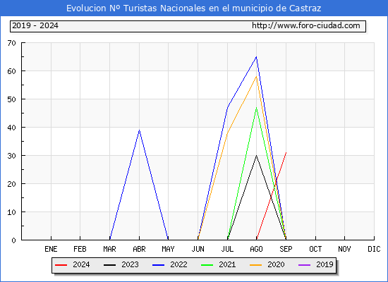 Evolucin Numero de turistas de origen Espaol en el Municipio de Castraz hasta Septiembre del 2024.