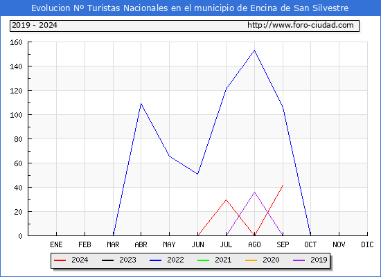 Evolucin Numero de turistas de origen Espaol en el Municipio de Encina de San Silvestre hasta Septiembre del 2024.