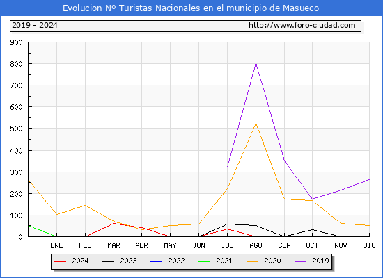 Evolucin Numero de turistas de origen Espaol en el Municipio de Masueco hasta Septiembre del 2024.