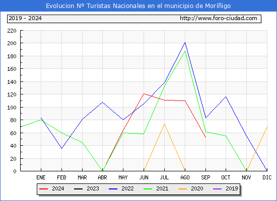 Evolucin Numero de turistas de origen Espaol en el Municipio de Morigo hasta Septiembre del 2024.