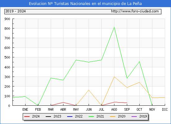 Evolucin Numero de turistas de origen Espaol en el Municipio de La Pea hasta Septiembre del 2024.