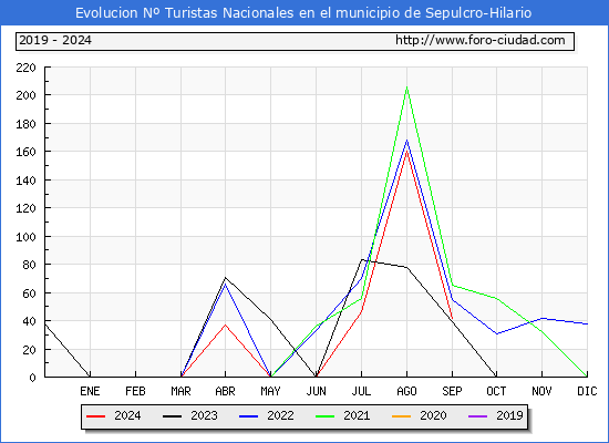 Evolucin Numero de turistas de origen Espaol en el Municipio de Sepulcro-Hilario hasta Septiembre del 2024.