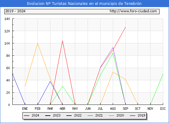 Evolucin Numero de turistas de origen Espaol en el Municipio de Tenebrn hasta Septiembre del 2024.