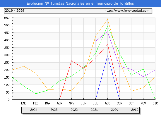 Evolucin Numero de turistas de origen Espaol en el Municipio de Tordillos hasta Septiembre del 2024.