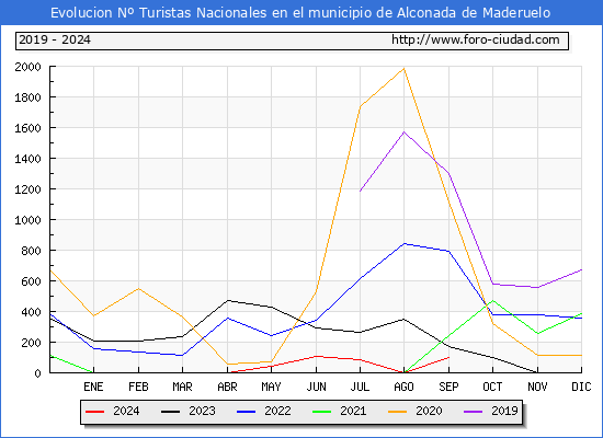 Evolucin Numero de turistas de origen Espaol en el Municipio de Alconada de Maderuelo hasta Septiembre del 2024.