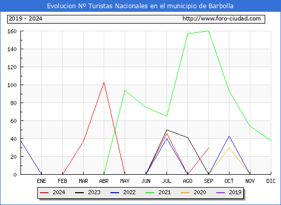 Evolucin Numero de turistas de origen Espaol en el Municipio de Barbolla hasta Septiembre del 2024.