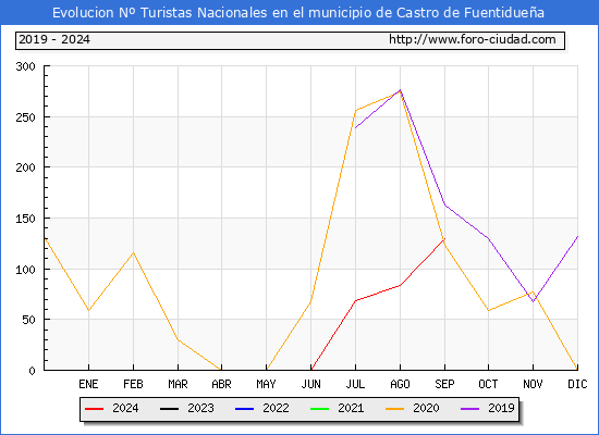 Evolucin Numero de turistas de origen Espaol en el Municipio de Castro de Fuentiduea hasta Septiembre del 2024.