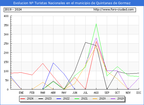 Evolucin Numero de turistas de origen Espaol en el Municipio de Quintanas de Gormaz hasta Septiembre del 2024.
