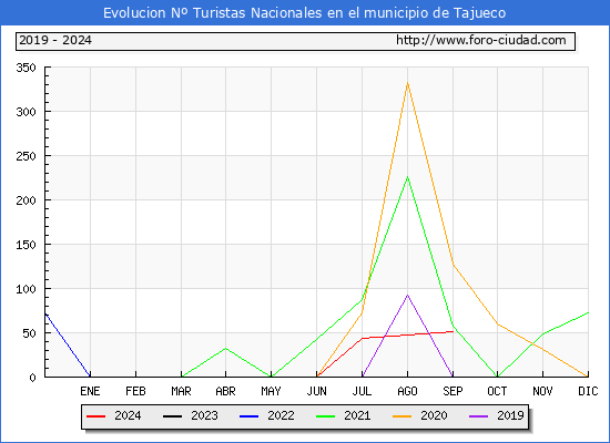 Evolucin Numero de turistas de origen Espaol en el Municipio de Tajueco hasta Septiembre del 2024.