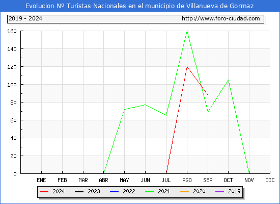 Evolucin Numero de turistas de origen Espaol en el Municipio de Villanueva de Gormaz hasta Septiembre del 2024.
