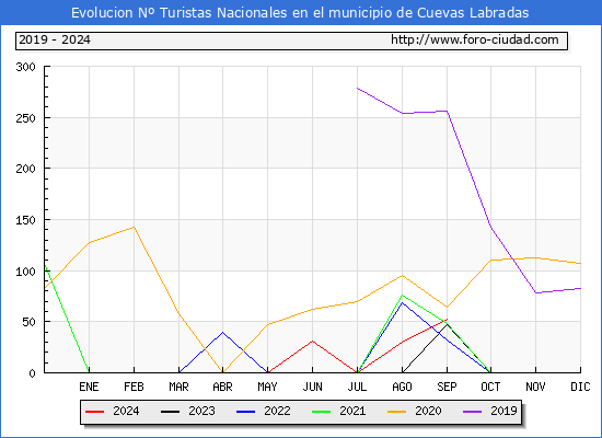 Evolucin Numero de turistas de origen Espaol en el Municipio de Cuevas Labradas hasta Septiembre del 2024.