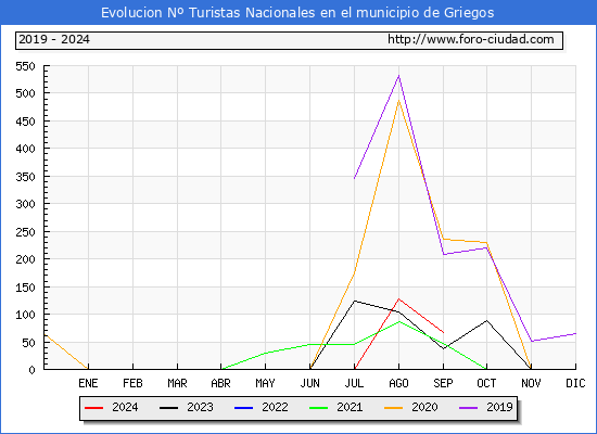 Evolucin Numero de turistas de origen Espaol en el Municipio de Griegos hasta Septiembre del 2024.