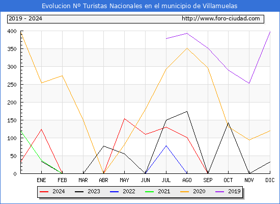 Evolucin Numero de turistas de origen Espaol en el Municipio de Villamuelas hasta Septiembre del 2024.
