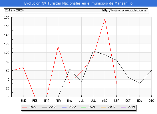 Evolucin Numero de turistas de origen Espaol en el Municipio de Manzanillo hasta Septiembre del 2024.