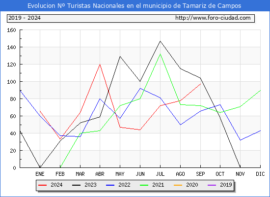 Evolucin Numero de turistas de origen Espaol en el Municipio de Tamariz de Campos hasta Septiembre del 2024.