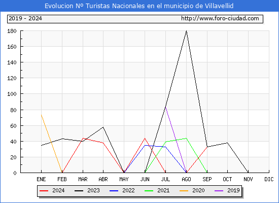 Evolucin Numero de turistas de origen Espaol en el Municipio de Villavellid hasta Septiembre del 2024.
