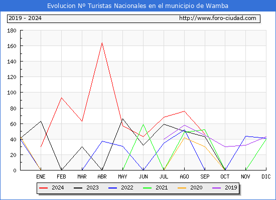 Evolucin Numero de turistas de origen Espaol en el Municipio de Wamba hasta Septiembre del 2024.