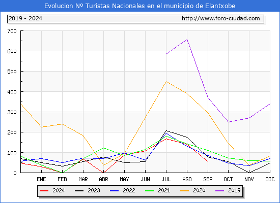 Evolucin Numero de turistas de origen Espaol en el Municipio de Elantxobe hasta Septiembre del 2024.