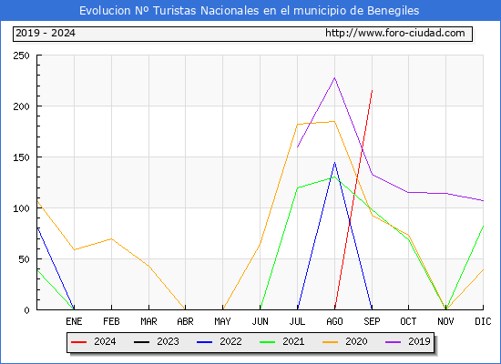 Evolucin Numero de turistas de origen Espaol en el Municipio de Benegiles hasta Septiembre del 2024.