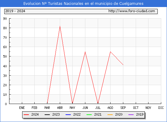 Evolucin Numero de turistas de origen Espaol en el Municipio de Cuelgamures hasta Septiembre del 2024.