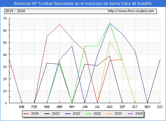 Evolucin Numero de turistas de origen Espaol en el Municipio de Santa Clara de Avedillo hasta Septiembre del 2024.
