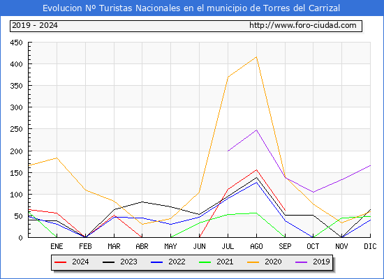 Evolucin Numero de turistas de origen Espaol en el Municipio de Torres del Carrizal hasta Septiembre del 2024.