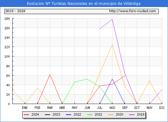 Evolucin Numero de turistas de origen Espaol en el Municipio de Villrdiga hasta Septiembre del 2024.
