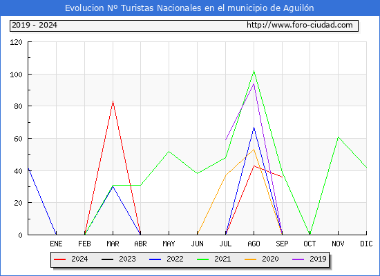 Evolucin Numero de turistas de origen Espaol en el Municipio de Aguiln hasta Septiembre del 2024.