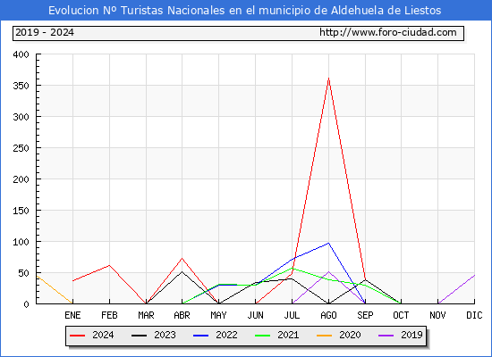 Evolucin Numero de turistas de origen Espaol en el Municipio de Aldehuela de Liestos hasta Septiembre del 2024.