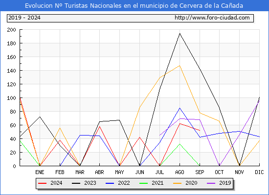 Evolucin Numero de turistas de origen Espaol en el Municipio de Cervera de la Caada hasta Septiembre del 2024.