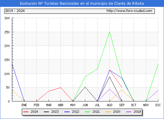 Evolucin Numero de turistas de origen Espaol en el Municipio de Clars de Ribota hasta Septiembre del 2024.