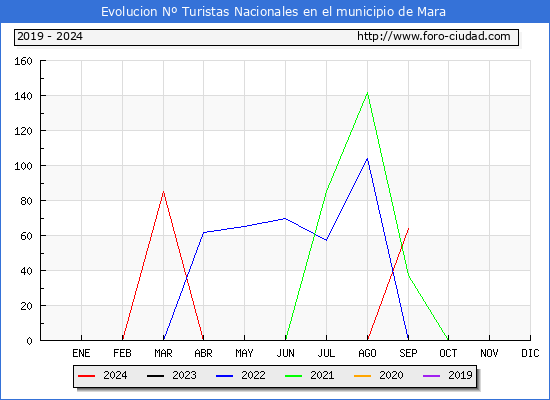 Evolucin Numero de turistas de origen Espaol en el Municipio de Mara hasta Septiembre del 2024.