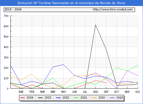 Evolucin Numero de turistas de origen Espaol en el Municipio de Morata de Jiloca hasta Septiembre del 2024.
