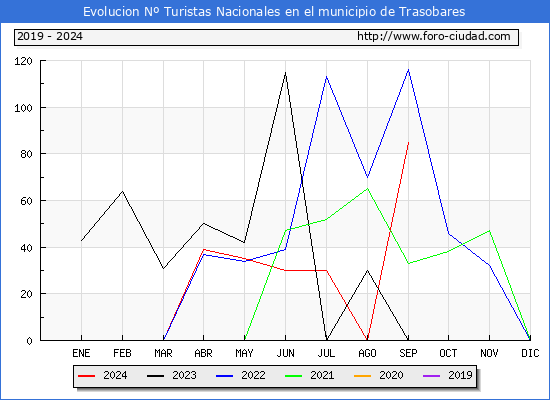 Evolucin Numero de turistas de origen Espaol en el Municipio de Trasobares hasta Septiembre del 2024.