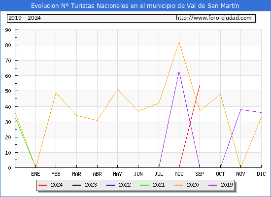 Evolucin Numero de turistas de origen Espaol en el Municipio de Val de San Martn hasta Septiembre del 2024.