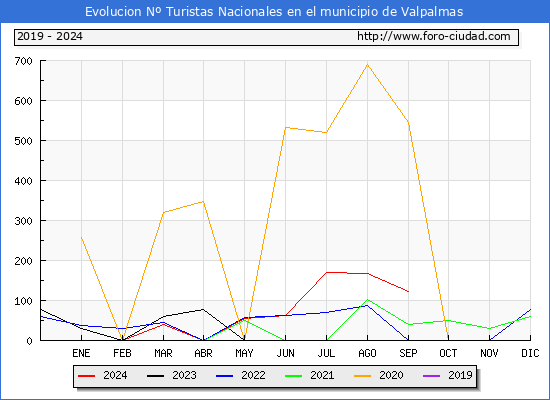 Evolucin Numero de turistas de origen Espaol en el Municipio de Valpalmas hasta Septiembre del 2024.